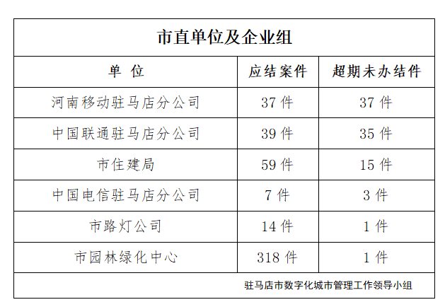 駐馬店市數(shù)字化城市管理案件辦理后進(jìn)單位周通報