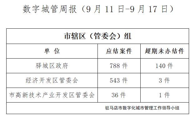 駐馬店市數(shù)字化城市管理案件辦理后進(jìn)單位周通報