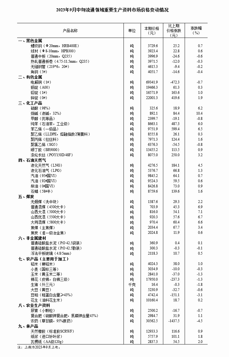 9月中旬34種重要生產(chǎn)資料價(jià)格上漲 棉花等16種下降