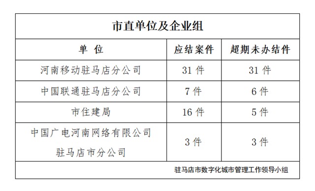 駐馬店市數(shù)字化城市管理案件辦理后進單位周通報