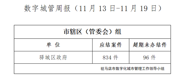 駐馬店市數(shù)字化城市管理案件辦理后進(jìn)單位周通報(bào)