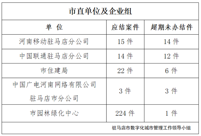 駐馬店市數(shù)字化城市管理案件辦理后進(jìn)單位周通報(bào)