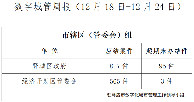 駐馬店市數(shù)字化城市管理案件辦理后進(jìn)單位周通報(bào)