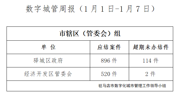 駐馬店市數字化城市管理案件辦理后進單位周通報