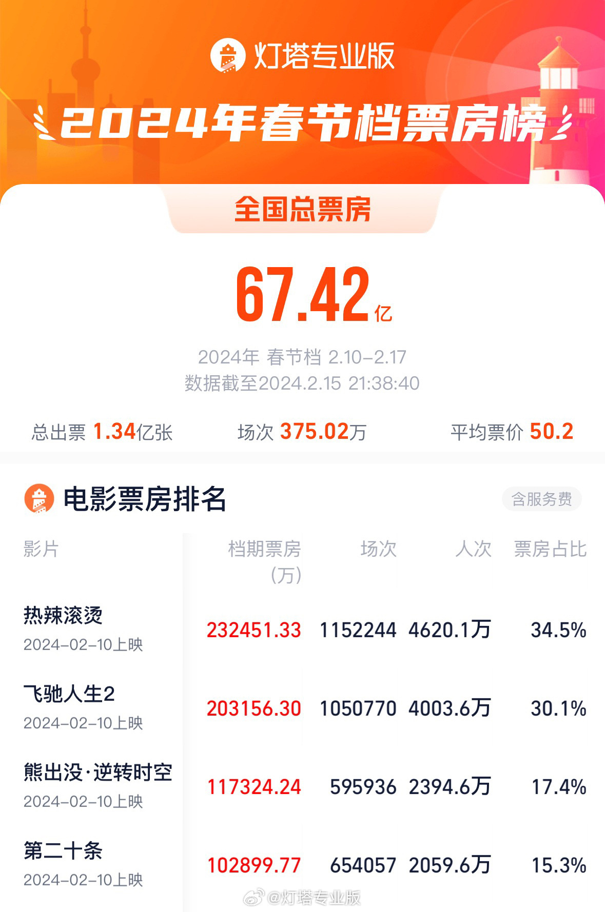 2024春節(jié)檔電影票房超去年，總場次刷新紀(jì)錄