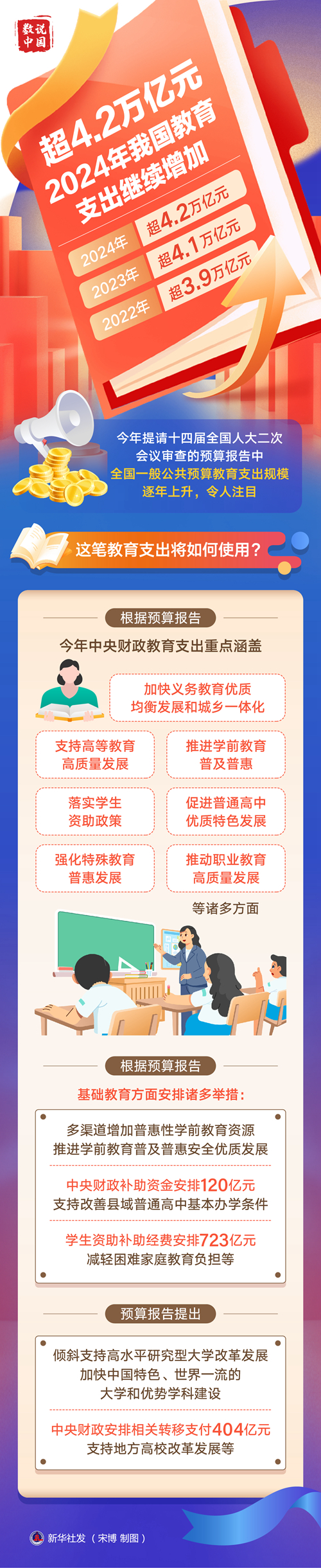 超4.2萬(wàn)億元！2024年我國(guó)教育支出繼續(xù)增加