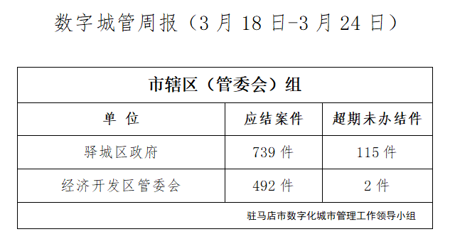 駐馬店市數(shù)字化城市管理案件辦理后進(jìn)單位周通報(bào)