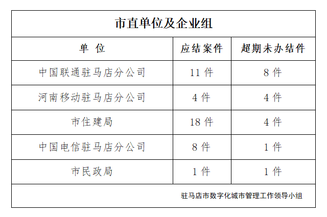 駐馬店市數(shù)字化城市管理案件辦理后進(jìn)單位周通報(bào)