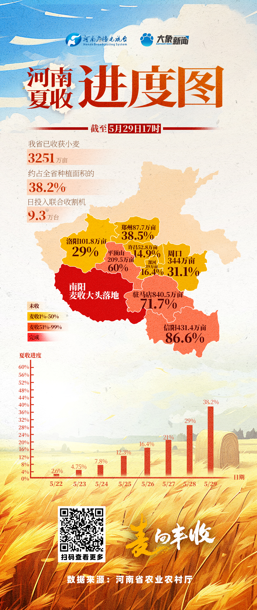 麥向豐收丨河南已收獲小麥3251萬畝