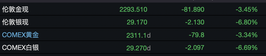 金價(jià)大跌，一度下跌 3.7%為2021年8月以來最大跌幅