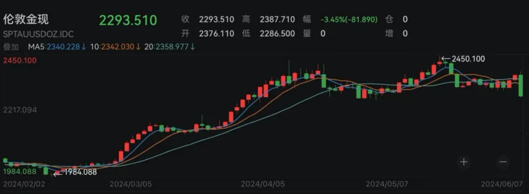 金價(jià)大跌，一度下跌 3.7%為2021年8月以來最大跌幅