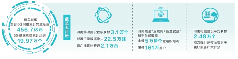 河南省4.5萬(wàn)個(gè)行政村全部通5G 鄉(xiāng)村過上向“網(wǎng)”的生活