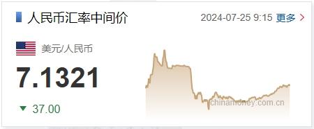 7月25日人民幣對美元中間價報7.1321元 上調(diào)37個基點