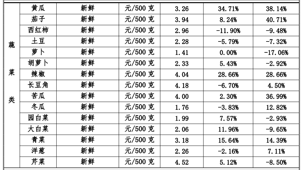 從業(yè)者談蔬菜漲價(jià)：天熱易變質(zhì) 農(nóng)戶收入未明顯提升