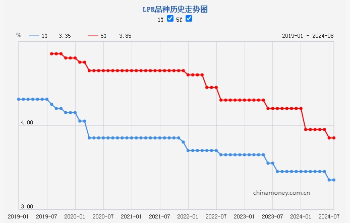 新一期貸款市場(chǎng)報(bào)價(jià)利率未作調(diào)整