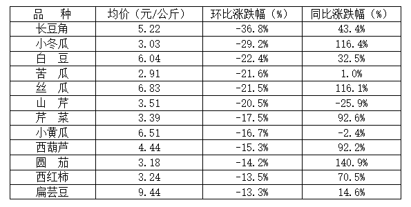 菜價波動后逐漸回落，如何拎穩(wěn)“菜籃子”？