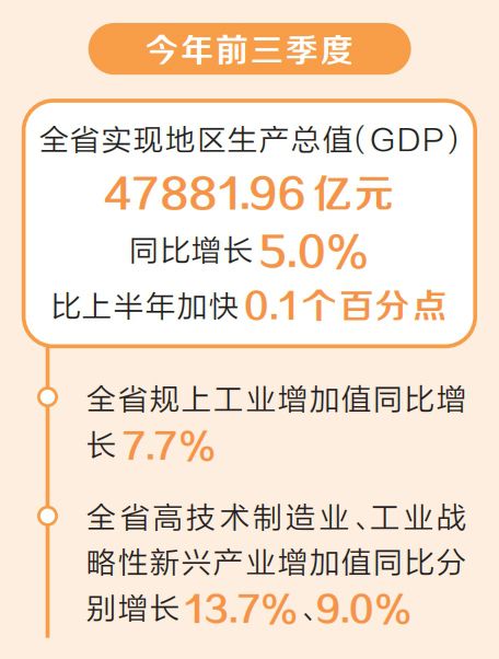 今年前三季度河南省GDP同比增長5.0%